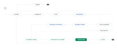Alpha Solutions Development workflow — Atlassian plugin