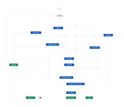 Change Management CR Workflow — Atlassian plugin