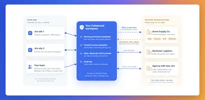 Collabound for Jira (Partner Collaboration) — Atlassian plugin
