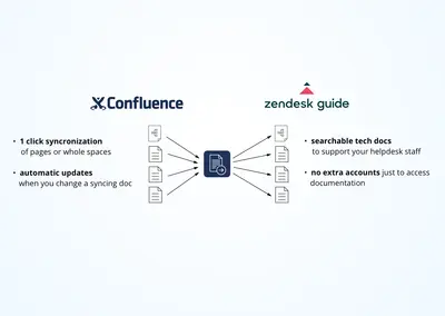 Confluence to Zendesk Sync — Atlassian plugin