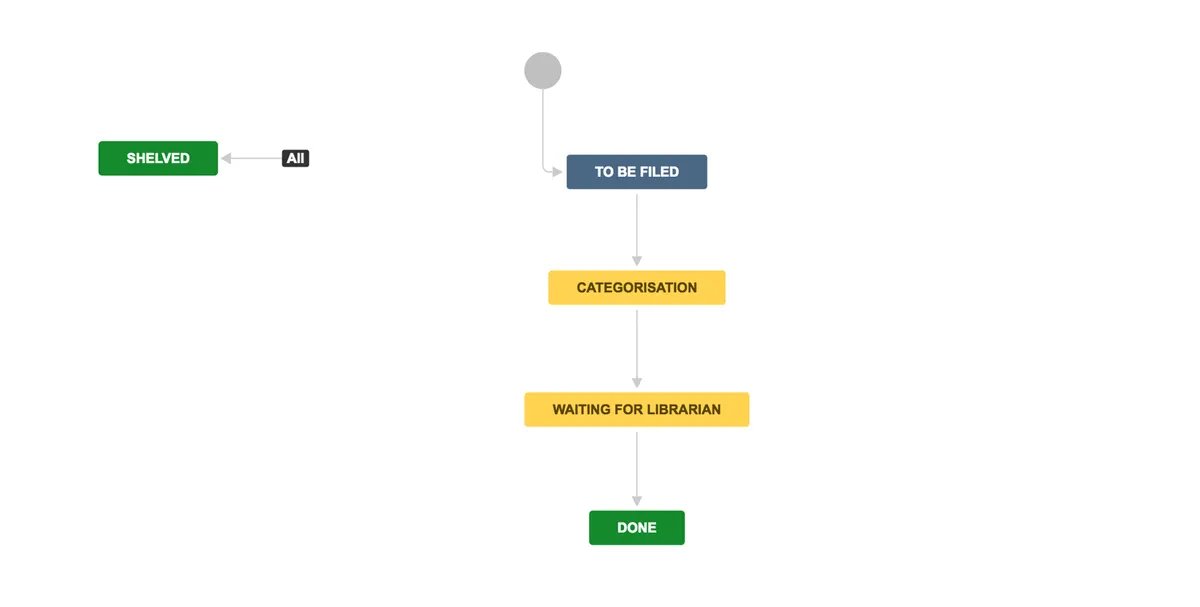 Library Workflows — screenshot from the Atlassian Marketplace listing