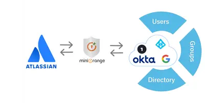 mO SCIM Provisioning, User Sync & Group Sync for Bitbucket — Atlassian plugin