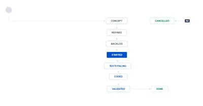 MTK Rigorous TestFirst Software Workflow — Atlassian plugin