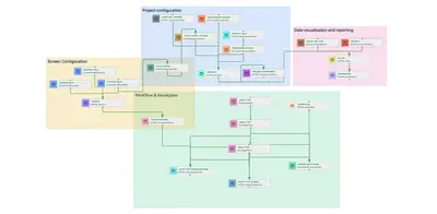 PlanApply for Jira Cloud - Configuration Management — Atlassian plugin