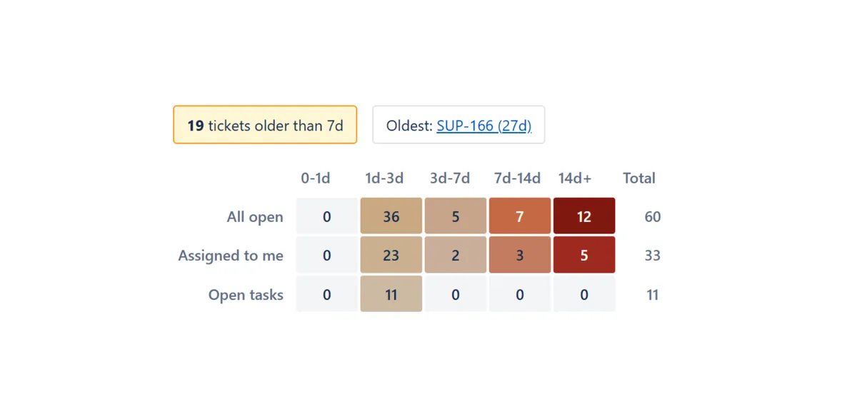 Queue Aging Heatmap — Stale Ticket Reports for JSM — screenshot from the Atlassian Marketplace listing