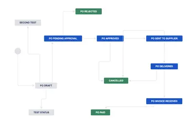 Raley Purchase Orders Workflow Template for Jira & JSM — Atlassian plugin