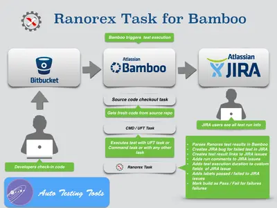 Ranorex for Bamboo — Atlassian plugin