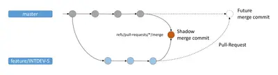 Shadow Merge Branch Creator For BBS — Atlassian plugin