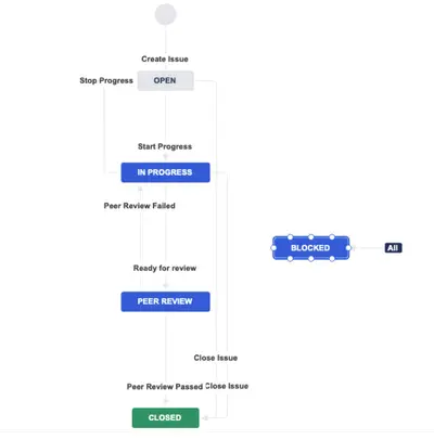 Simple Developement Workflow — Atlassian plugin