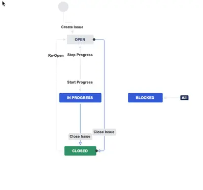 Simple Non-Dev Workflow — Atlassian plugin