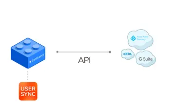 User Sync: SCIM Provisioning, Group Sync for Confluence — Atlassian plugin