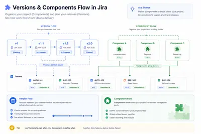Versions & Components Management for Jira — Atlassian plugin