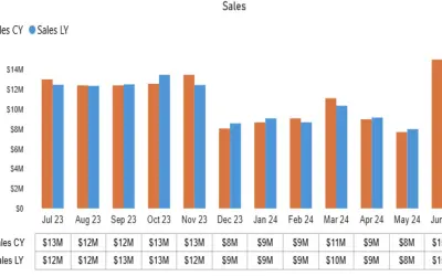 Bar and line chart with table — Microsoft 365 plugin