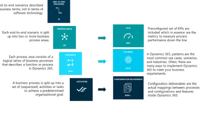Business Process Catalog in Mavim - Free trial — Microsoft 365 plugin