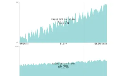 Dual KPI — Microsoft 365 plugin