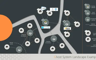 Ghost Nodes - Smart Integration of Everything — Microsoft 365 plugin