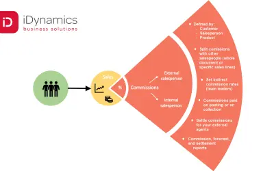 iDynamics Commissions — Microsoft 365 plugin