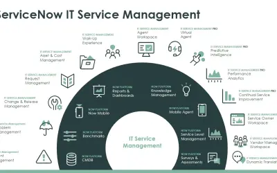 IT Service Management on Azure — Microsoft 365 plugin