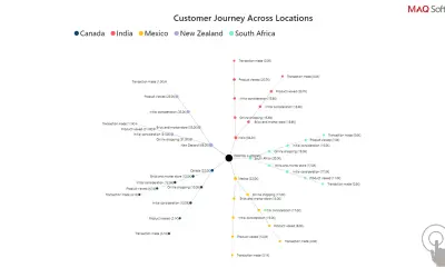 Journey Chart by MAQ Software — Microsoft 365 plugin