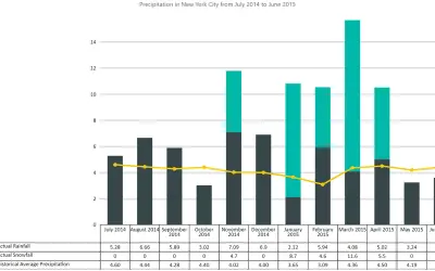 Line and Stacked Column Chart with Table — Microsoft 365 plugin