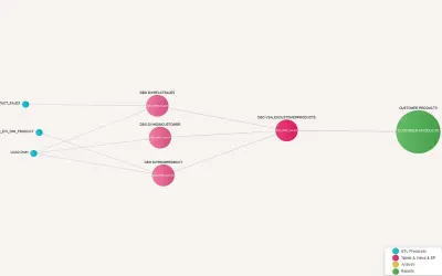 Metadata Management Automation and Data Lineage — Microsoft 365 plugin