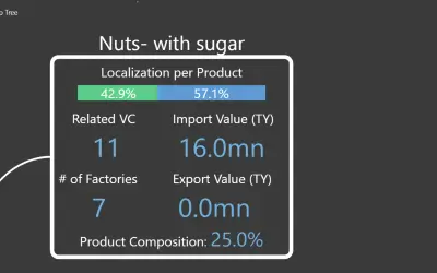 Multi KPI Decomposition Tree — Microsoft 365 plugin