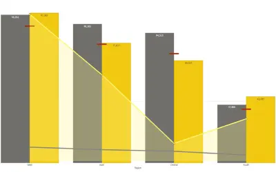 Multiple Axes Chart (Standard) — Microsoft 365 plugin