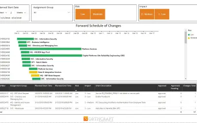 Northcraft Analytics IT Change Dashboard — Microsoft 365 plugin