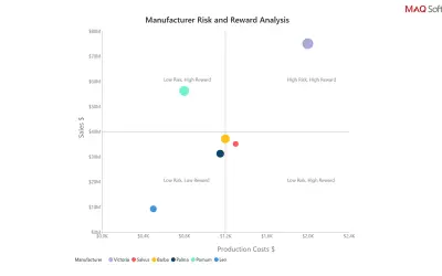 Quadrant Chart by MAQ Software — Microsoft 365 plugin