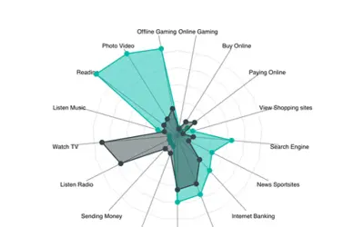 Radar Chart — Microsoft 365 plugin