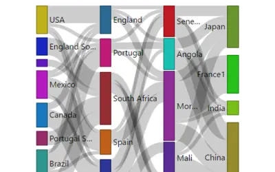 Sankey Chart — Microsoft 365 plugin