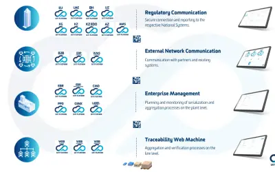 SATT PLATFORM: Track & Trace Solution for Pharma — Microsoft 365 plugin