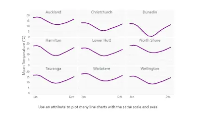 Small Multiple Line Chart — Microsoft 365 plugin
