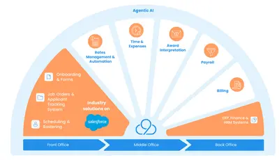 2cloudnine | AU | Unified Platform for Recruitment & Labour Hire Australia — Salesforce plugin