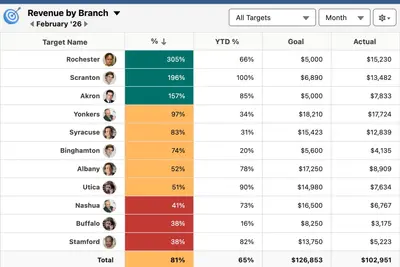 anyGoal - Salesforce Native Sales Goals, Quotas, KPI Tracking & Leaderboards — Salesforce plugin