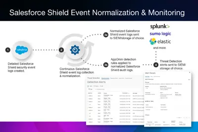AppOmni: Secure your Salesforce Configuration and Data — Salesforce plugin