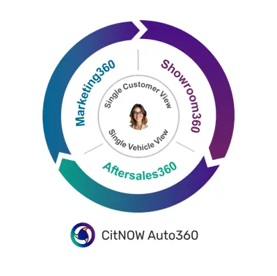 CitNOW Auto360 — Salesforce plugin