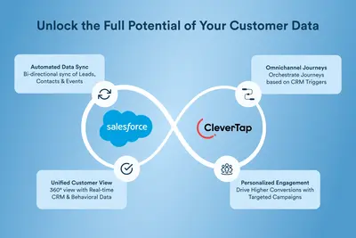 CleverTap All-in-one Customer Engagement Platform for Salesforce CRM — Salesforce plugin