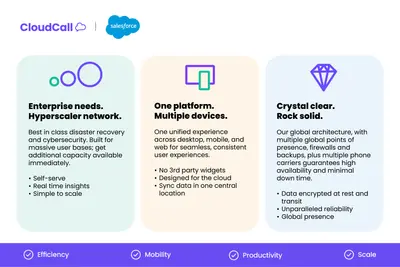 CloudCall for Salesforce CTI - Cloud Telephony | VoIP | SMS | Analytics — Salesforce plugin
