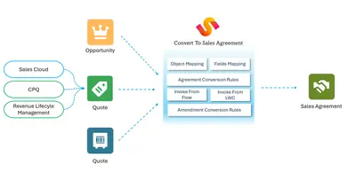 Convert To Sales Agreement — Salesforce plugin