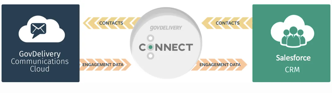 govDelivery Connect — screenshot from the Salesforce AppExchange listing