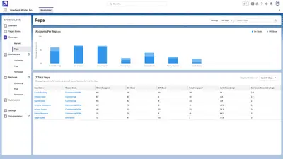 Gradient Works — Salesforce plugin