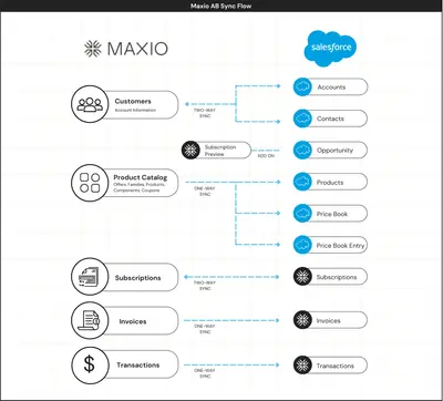 Maxio — Salesforce plugin
