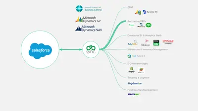 Microsoft Dynamics 365 Business Central/GP/NAV Integration with Salesforce — Salesforce plugin