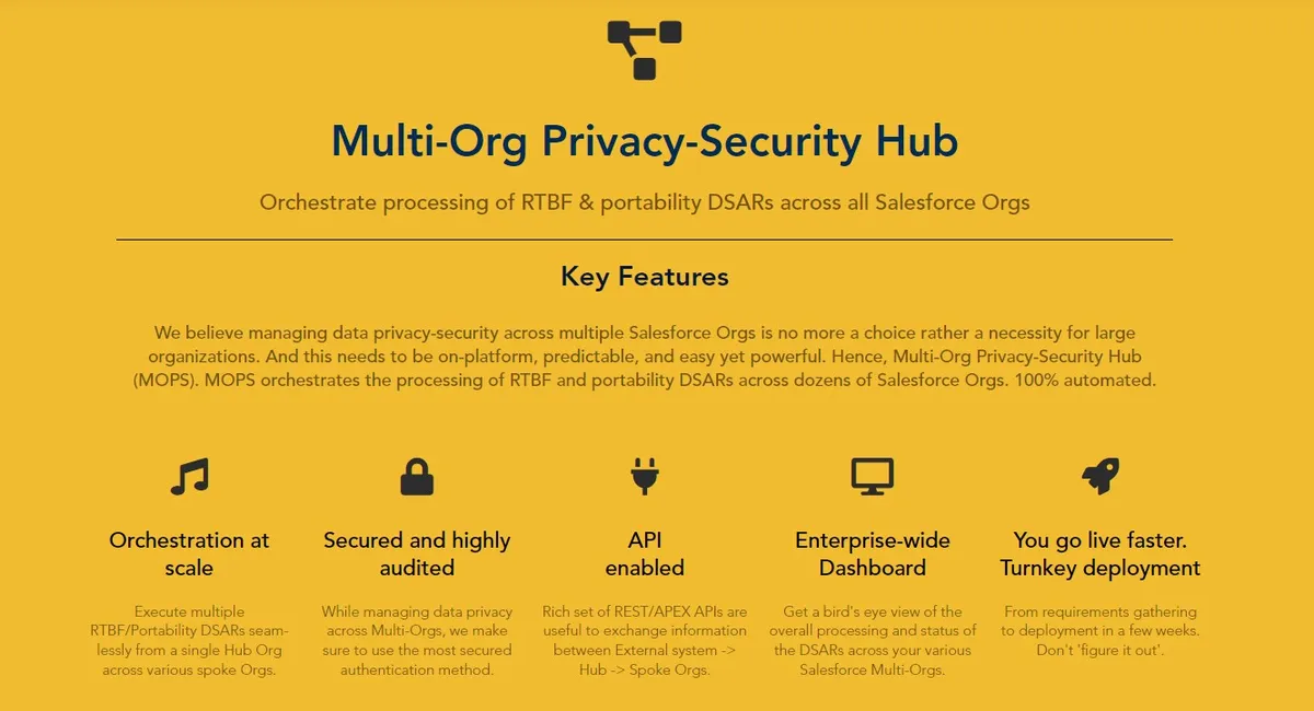 Multi-Org Privacy-Security Hub by Cloud Compliance (GDPR, CCPA, LGPD) — screenshot from the Salesforce AppExchange listing