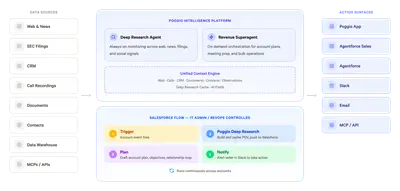 Poggio Agentforce Extension — Salesforce plugin