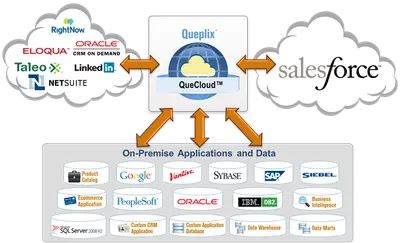 QueCloud - The First Data Integration and Data Management Cloud — Salesforce plugin