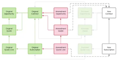 Reassign Orphaned Amendments — Salesforce plugin
