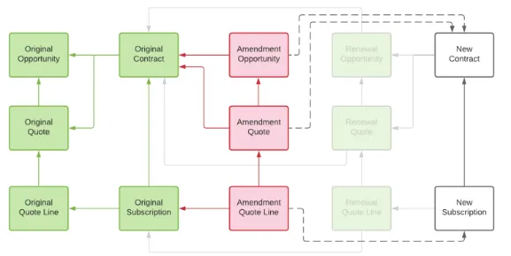 Reassign Orphaned Amendments — screenshot from the Salesforce AppExchange listing