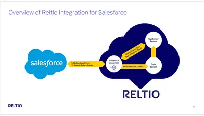 Reltio Integration for Salesforce — Salesforce plugin